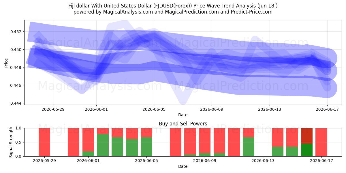  Fidschi-Dollar mit US-Dollar (FJDUSD(Forex)) Support and Resistance area (17 Jun) 