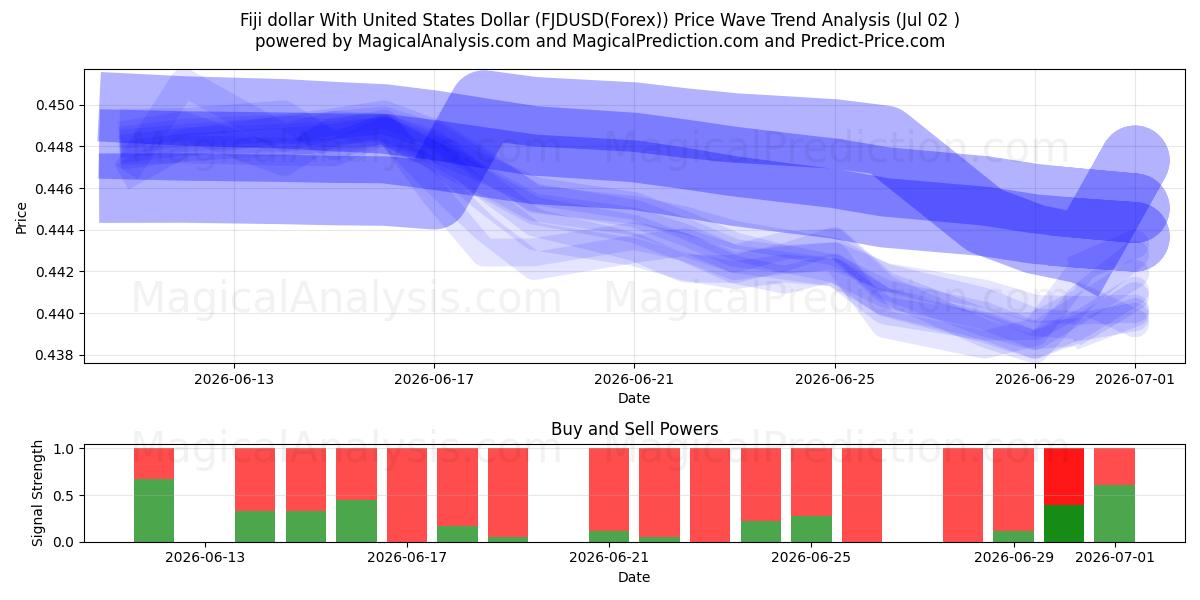  دلار فیجی با دلار آمریکا (FJDUSD(Forex)) Support and Resistance area (01 Jul) 