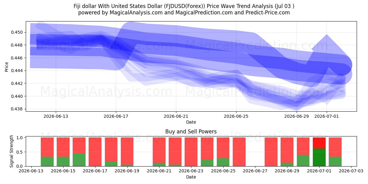  Dollaro delle Fiji con il dollaro degli Stati Uniti (FJDUSD(Forex)) Support and Resistance area (02 Jul) 