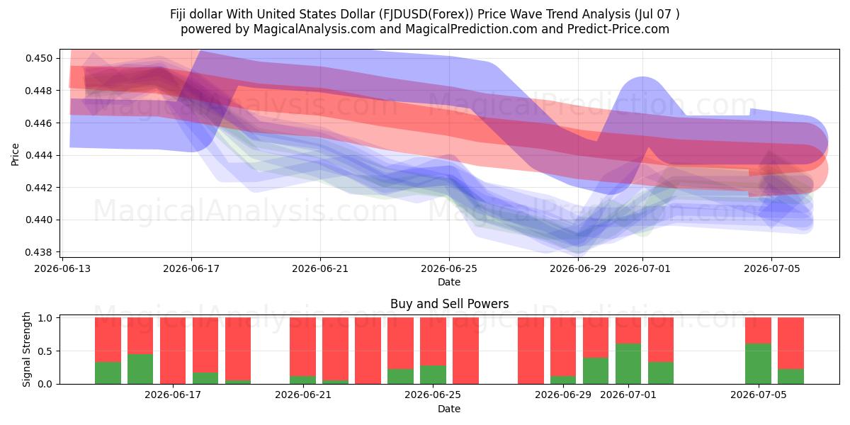  Fiji dollar med USA dollar (FJDUSD(Forex)) Support and Resistance area (06 Jul) 