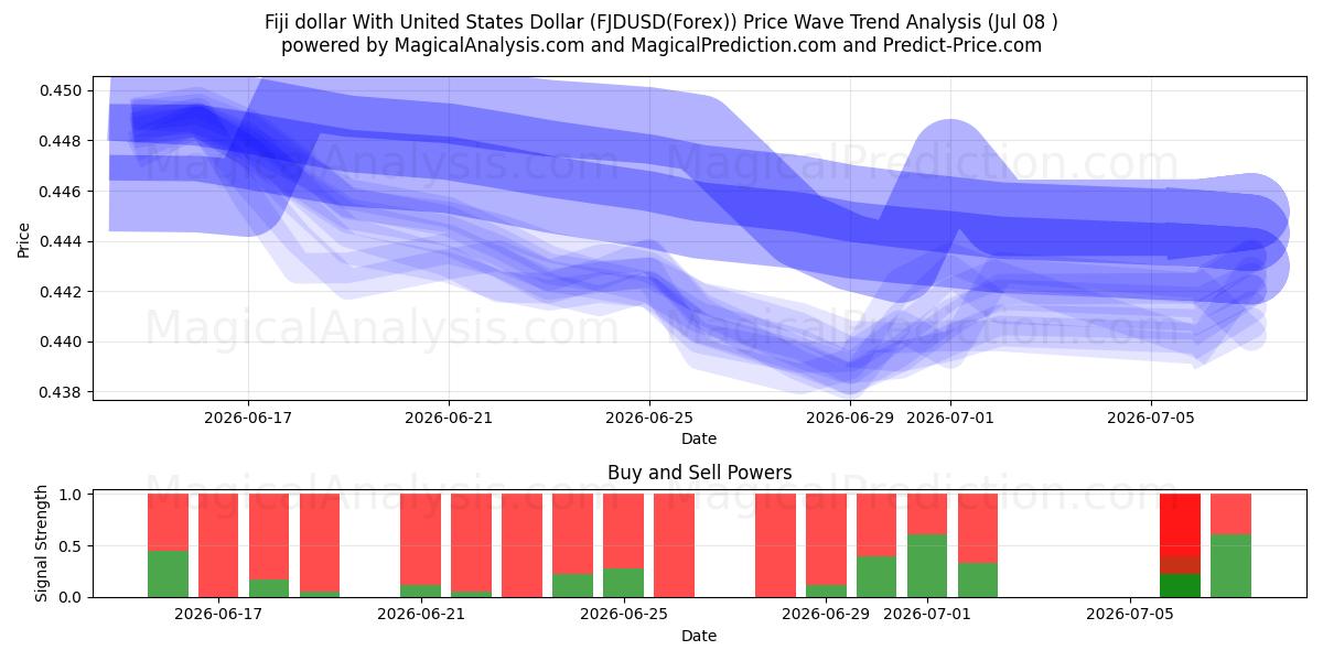 Fidschi-Dollar mit US-Dollar (FJDUSD(Forex)) Support and Resistance area (07 Jul) 