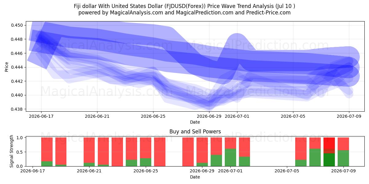  フィジードルと米ドル (FJDUSD(Forex)) Support and Resistance area (09 Jul) 