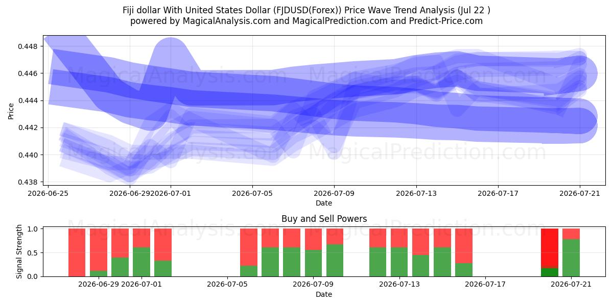  دلار فیجی با دلار آمریکا (FJDUSD(Forex)) Support and Resistance area (21 Jul) 