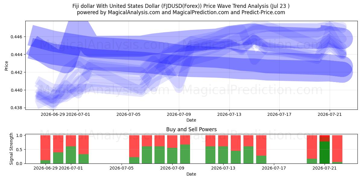  Fiji-dollar med amerikanske dollar (FJDUSD(Forex)) Support and Resistance area (22 Jul) 
