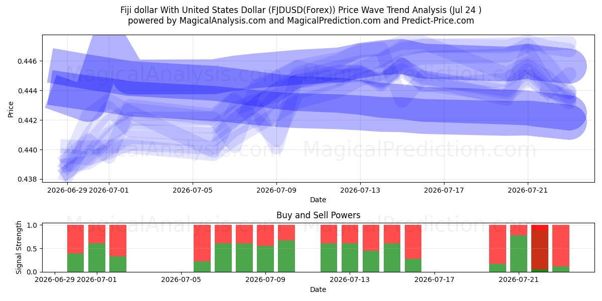  Dollaro delle Fiji con il dollaro degli Stati Uniti (FJDUSD(Forex)) Support and Resistance area (23 Jul) 