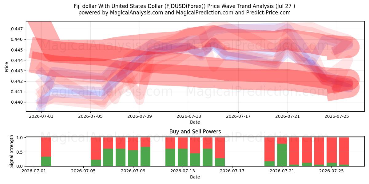  Fiji dollar med USA dollar (FJDUSD(Forex)) Support and Resistance area (26 Jul) 