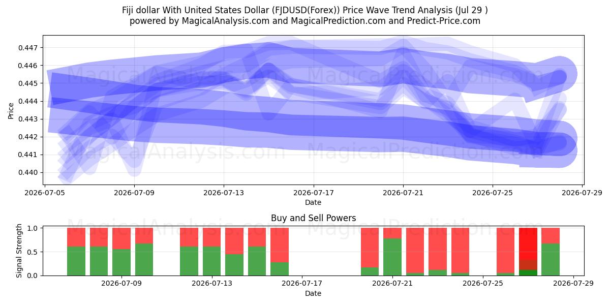  Fidschi-Dollar mit US-Dollar (FJDUSD(Forex)) Support and Resistance area (28 Jul) 