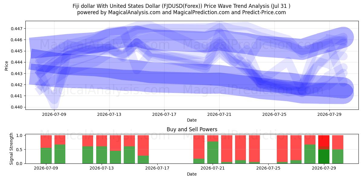  フィジードルと米ドル (FJDUSD(Forex)) Support and Resistance area (30 Jul) 