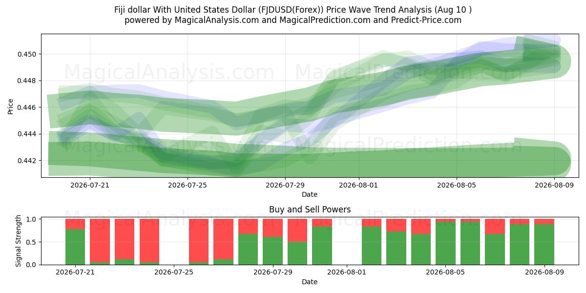  Fiji-dollar met Amerikaanse dollar (FJDUSD(Forex)) Support and Resistance area (09 Aug) 