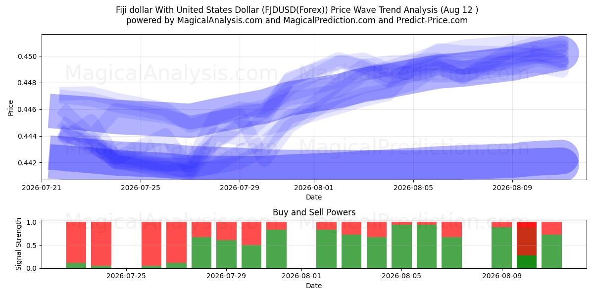  Fiji-dollar med amerikanske dollar (FJDUSD(Forex)) Support and Resistance area (11 Aug) 