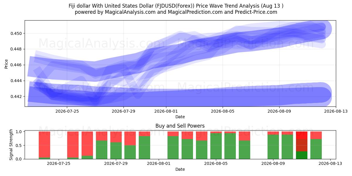  Dólar de Fiji Con Dólar estadounidense (FJDUSD(Forex)) Support and Resistance area (12 Aug) 