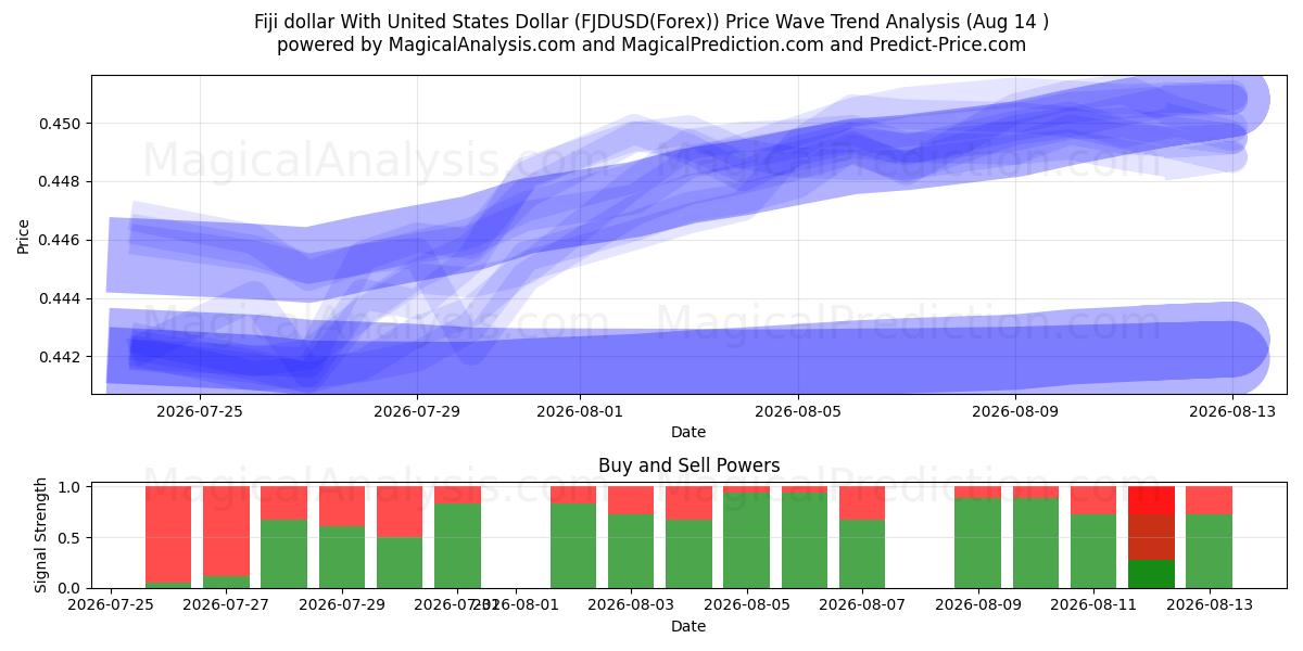  Доллар Фиджи к доллару США (FJDUSD(Forex)) Support and Resistance area (13 Aug) 