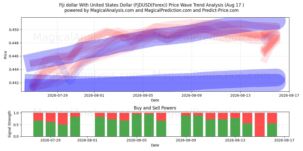  Dollaro delle Fiji con il dollaro degli Stati Uniti (FJDUSD(Forex)) Support and Resistance area (16 Aug) 
