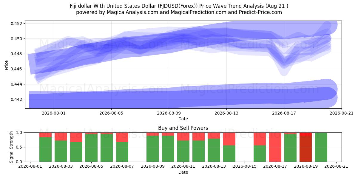  دولار فيجي مع دولار الولايات المتحدة (FJDUSD(Forex)) Support and Resistance area (19 Aug) 