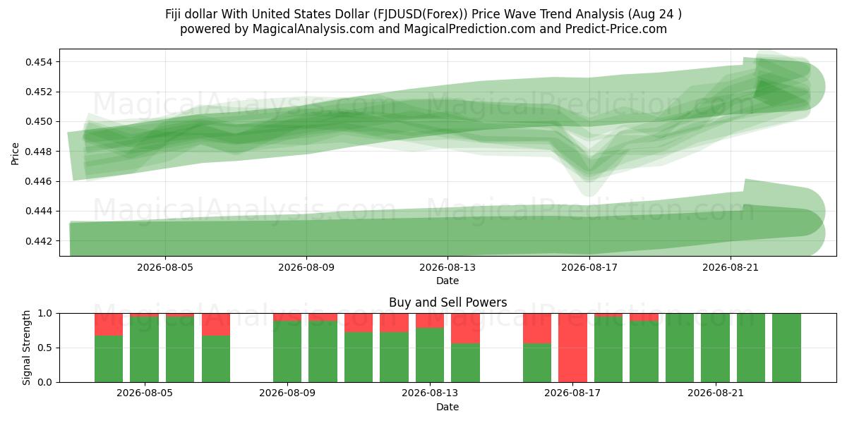  フィジードルと米ドル (FJDUSD(Forex)) Support and Resistance area (23 Aug) 