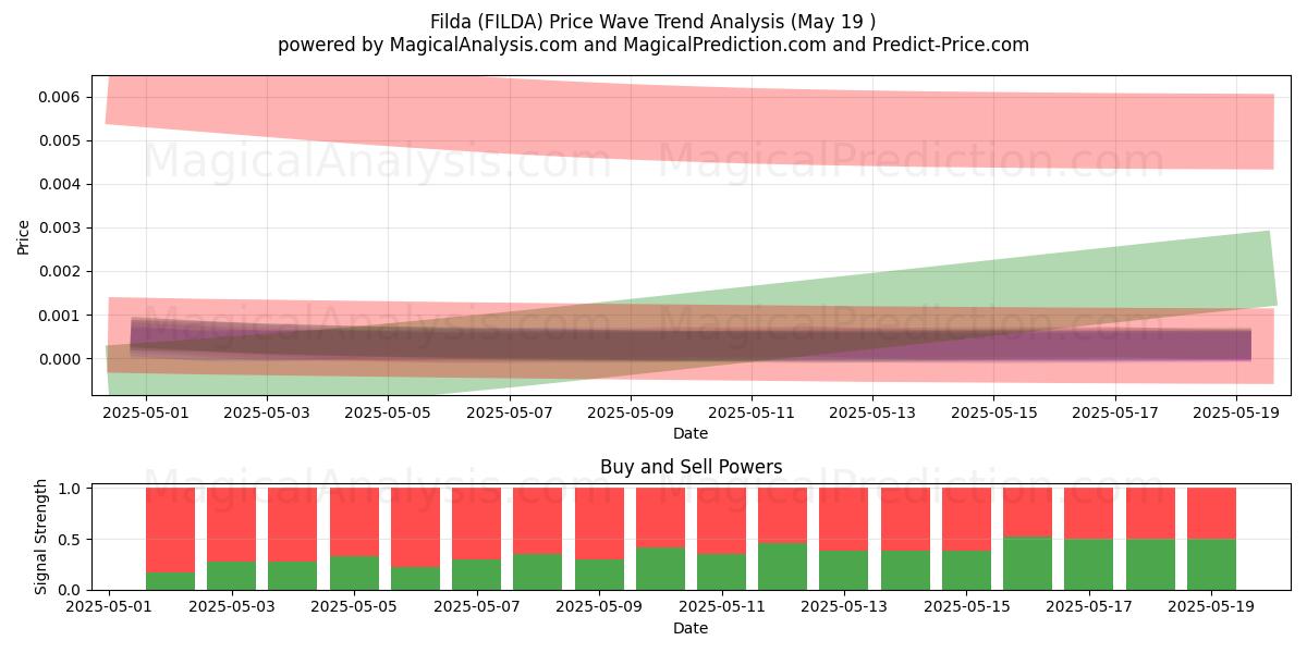  Filda (FILDA) Support and Resistance area (20 Feb) 