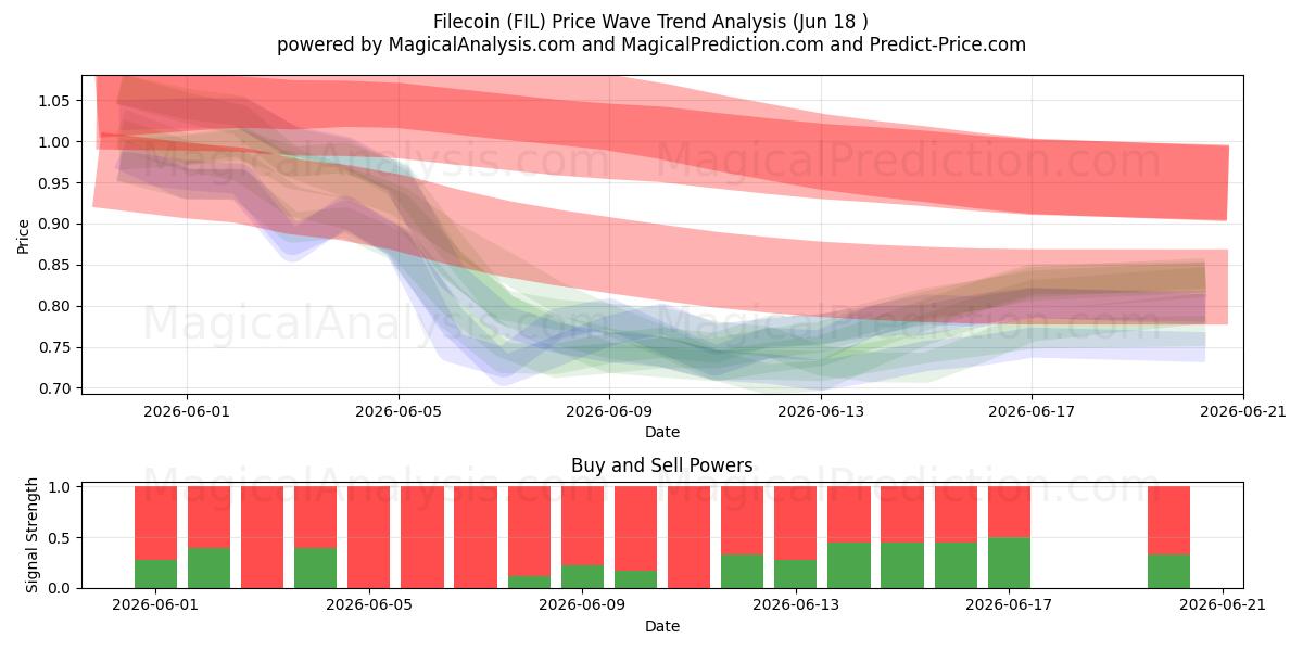  Arquivocoin (FIL) Support and Resistance area (17 Jun) 