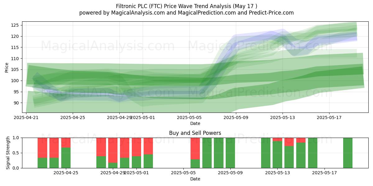  Filtronic PLC (FTC) Support and Resistance area (17 May) 