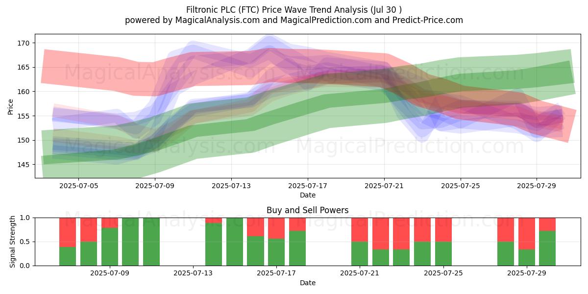 Filtronic PLC (FTC) Support and Resistance area (29 Jul) 
