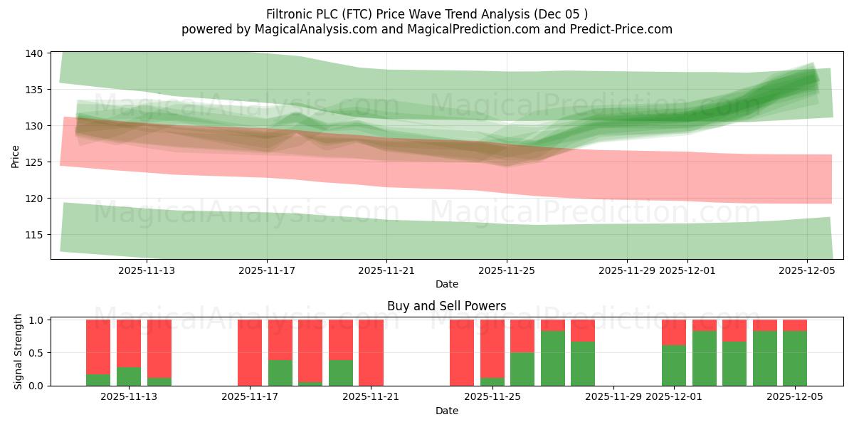  Filtronic PLC (FTC) Support and Resistance area (04 Dec) 