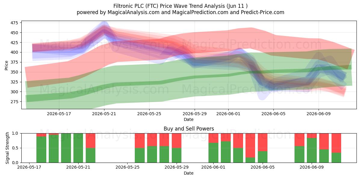  Filtronic PLC (FTC) Support and Resistance area (09 Jun) 