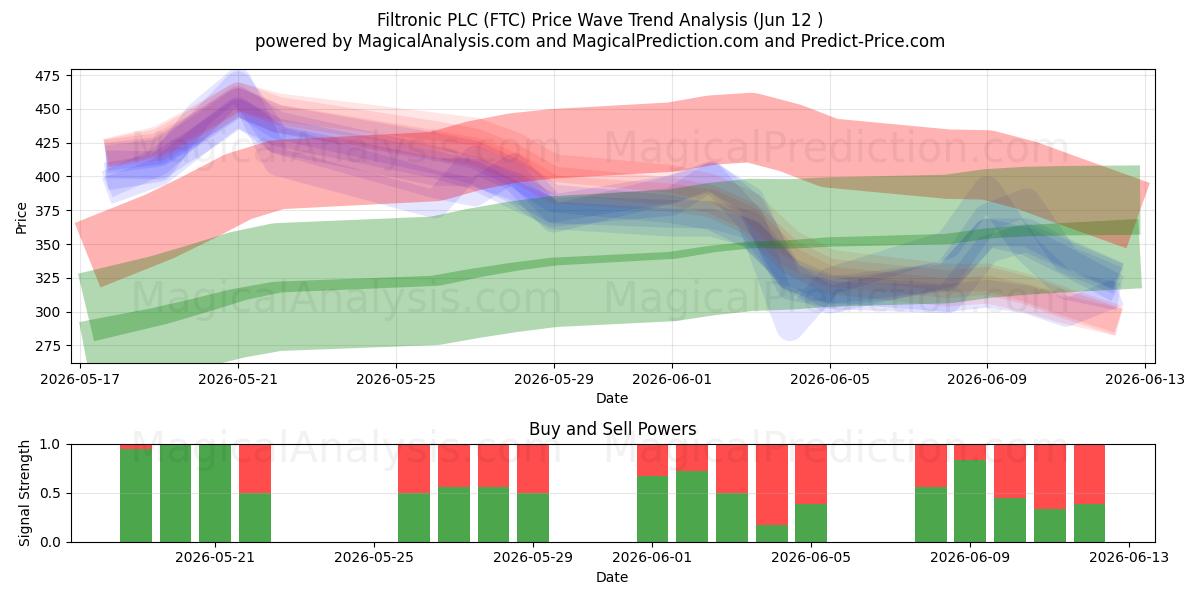  Filtronic PLC (FTC) Support and Resistance area (11 Jun) 