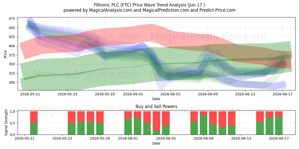  Filtronic PLC (FTC) Support and Resistance area (16 Jun) 