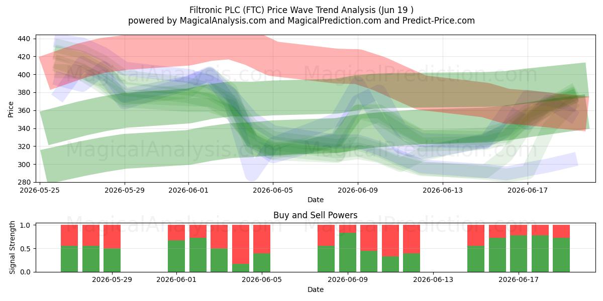  Filtronic PLC (FTC) Support and Resistance area (17 Jun) 