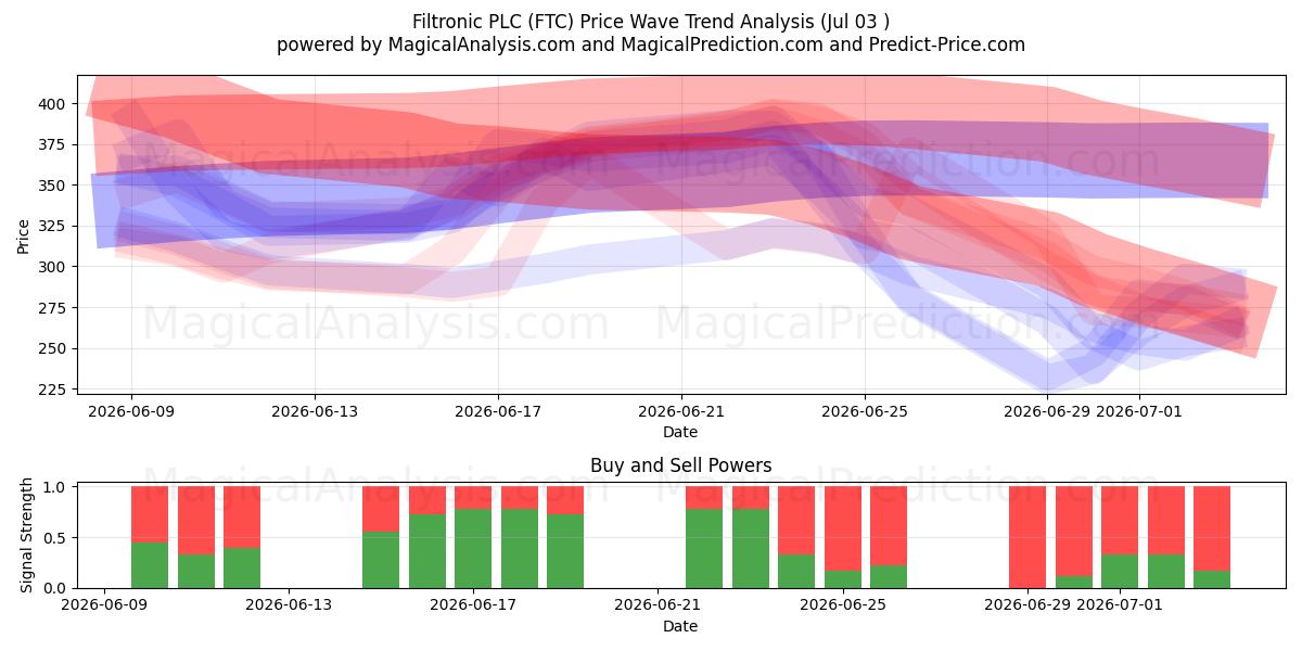  Filtronic PLC (FTC) Support and Resistance area (02 Jul) 