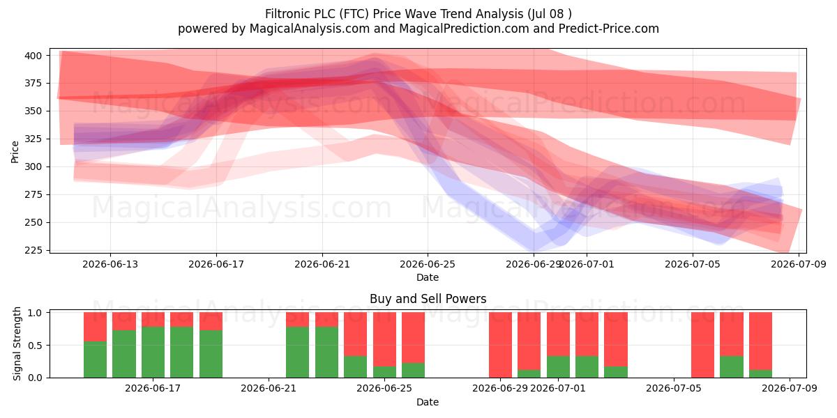  Filtronic PLC (FTC) Support and Resistance area (07 Jul) 