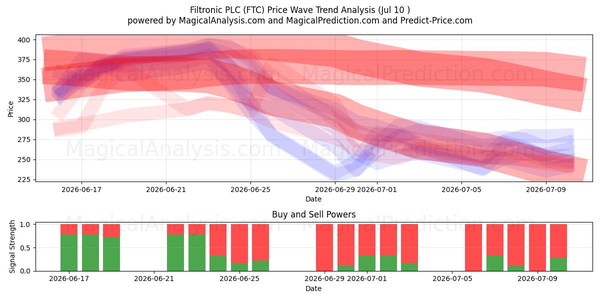  Filtronic PLC (FTC) Support and Resistance area (08 Jul) 