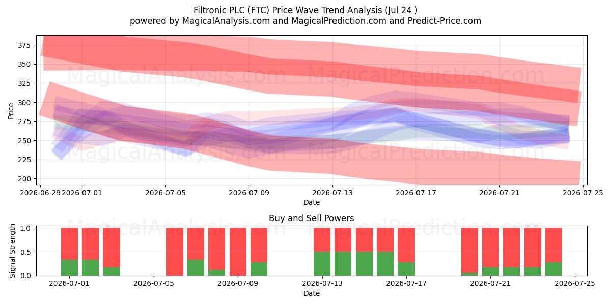  Filtronic PLC (FTC) Support and Resistance area (23 Jul) 