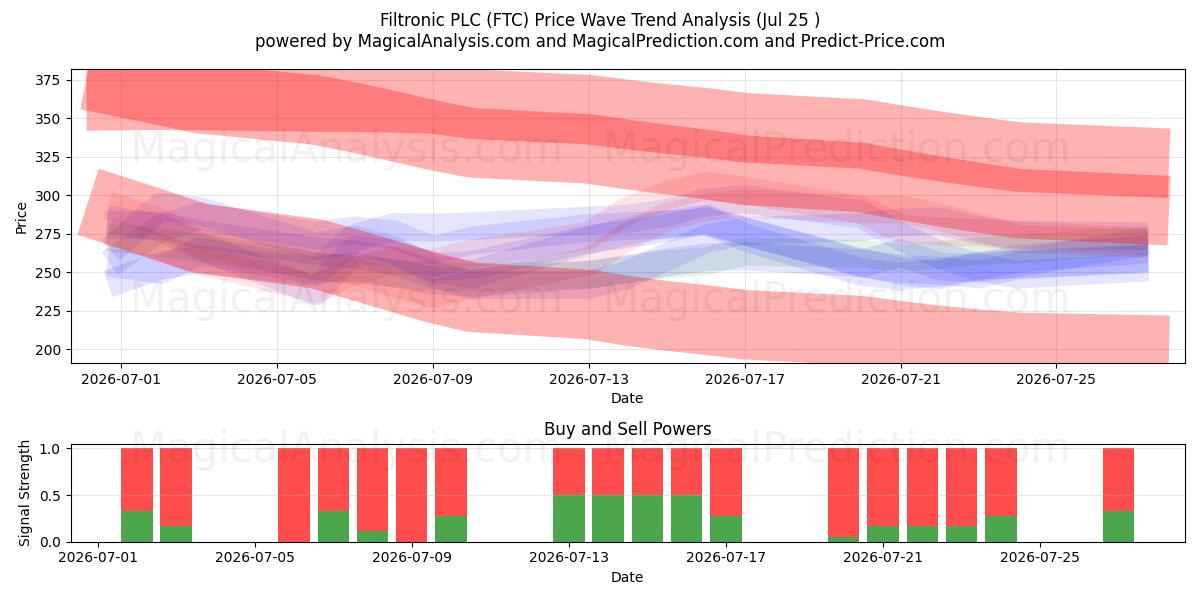  Filtronic PLC (FTC) Support and Resistance area (24 Jul) 