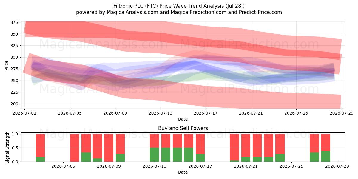  Filtronic PLC (FTC) Support and Resistance area (27 Jul) 