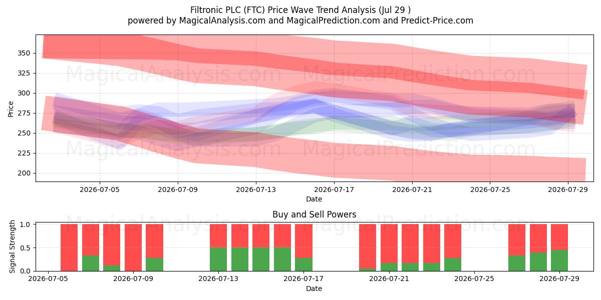  Filtronic PLC (FTC) Support and Resistance area (28 Jul) 