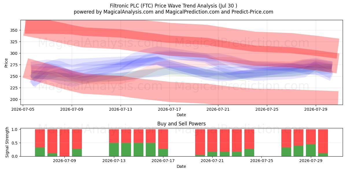  Filtronic PLC (FTC) Support and Resistance area (29 Jul) 