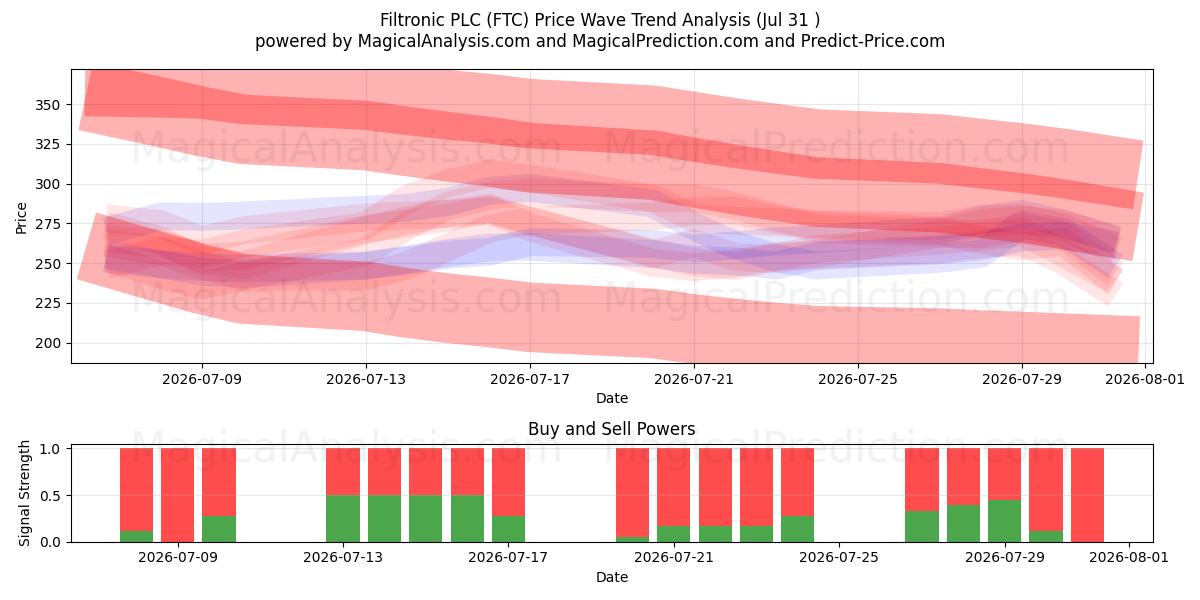  Filtronic PLC (FTC) Support and Resistance area (30 Jul) 