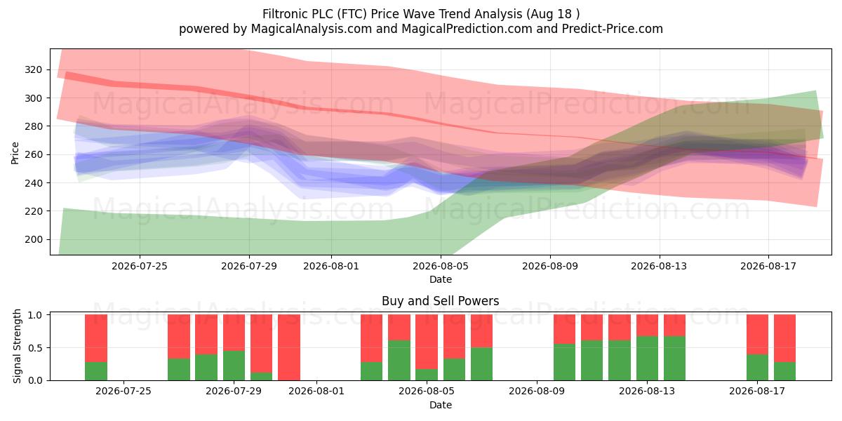  Filtronic PLC (FTC) Support and Resistance area (17 Aug) 
