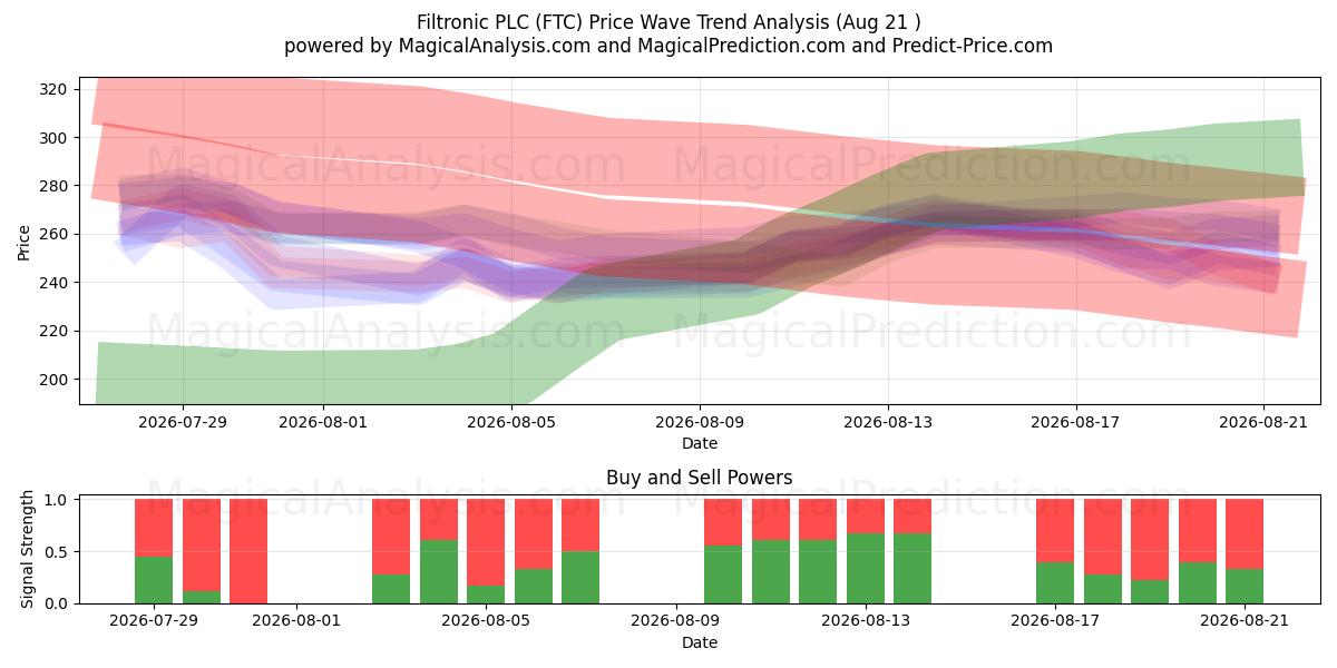  Filtronic PLC (FTC) Support and Resistance area (20 Aug) 