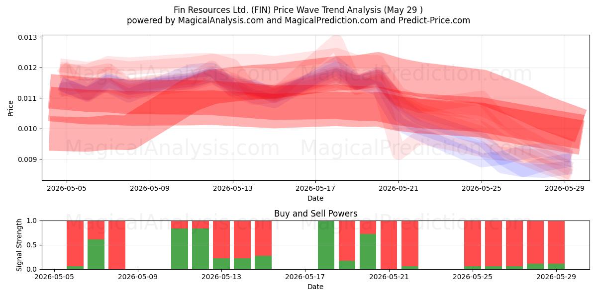  Fin Resources Ltd. (FIN) Support and Resistance area (28 May) 
