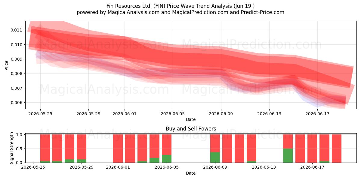  Fin Resources Ltd. (FIN) Support and Resistance area (18 Jun) 
