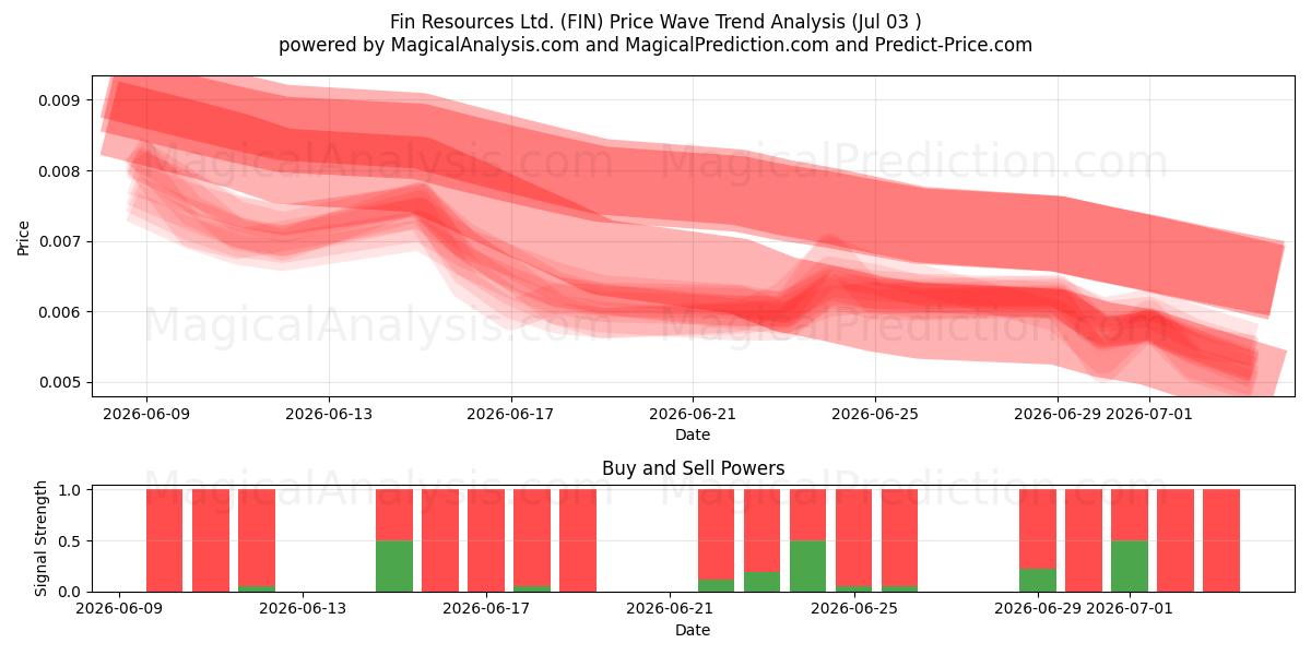  Fin Resources Ltd. (FIN) Support and Resistance area (02 Jul) 