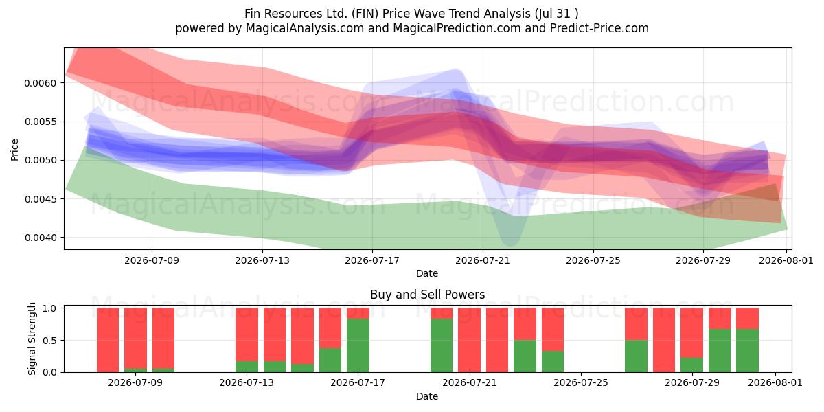  Fin Resources Ltd. (FIN) Support and Resistance area (30 Jul) 