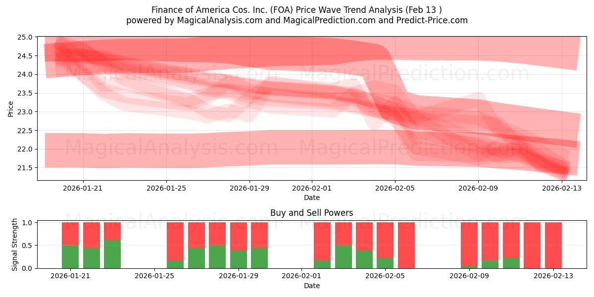  Finance of America Cos. Inc. (FOA) Support and Resistance area (12 Feb) 
