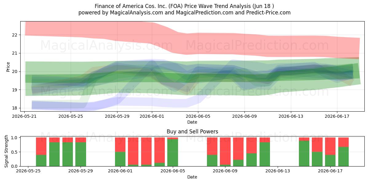  Finance of America Cos. Inc. (FOA) Support and Resistance area (17 Jun) 