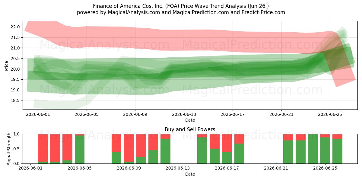  Finance of America Cos. Inc. (FOA) Support and Resistance area (25 Jun) 