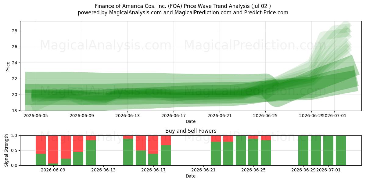  Finance of America Cos. Inc. (FOA) Support and Resistance area (01 Jul) 