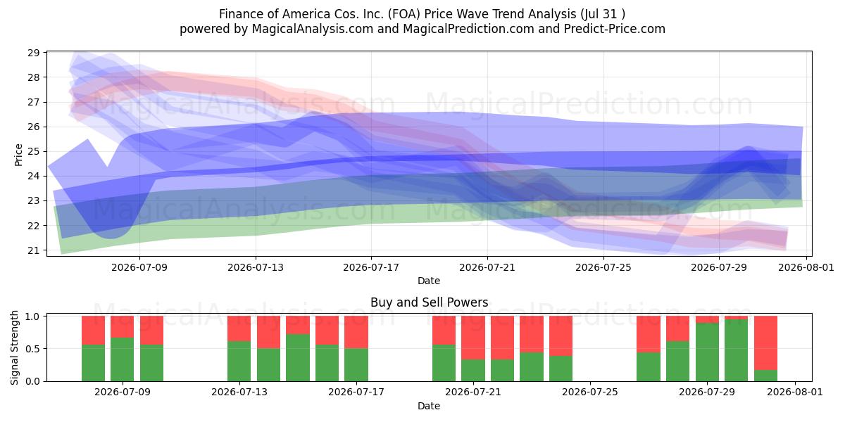  Finance of America Cos. Inc. (FOA) Support and Resistance area (30 Jul) 