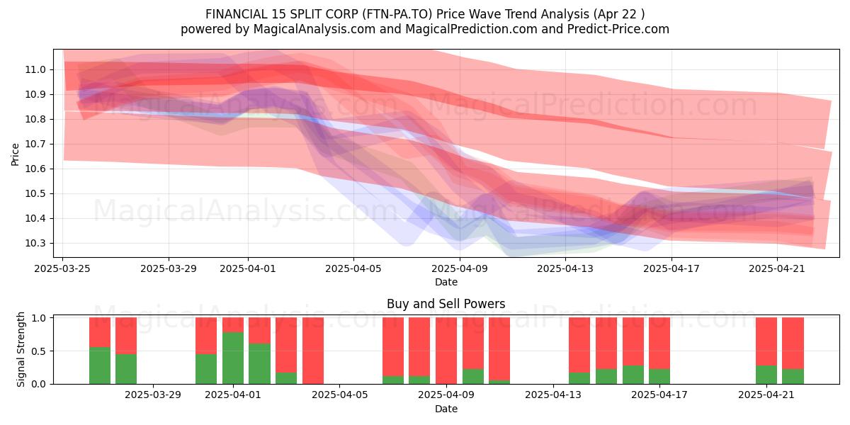  FINANCIAL 15 SPLIT CORP (FTN-PA.TO) Support and Resistance area (22 Apr) 