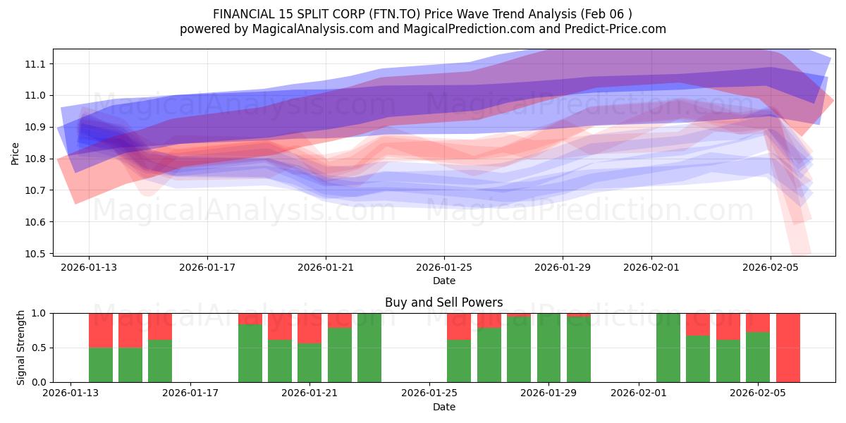  FINANCIAL 15 SPLIT CORP (FTN.TO) Support and Resistance area (05 Feb) 